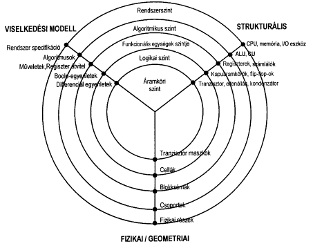 A hardver rtegmodelljnek Gajski-Kuhn-fle diagrammja