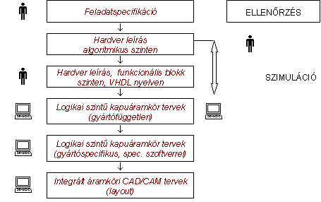 A hardverfejleszts lpsei VHDL-el