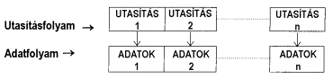 A SISD számítógép mûködése
