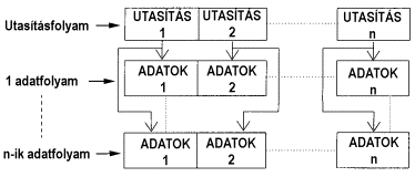 A SIMD szmtgp mûkdse
