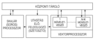 A vektorszmtgpek elvi felptse