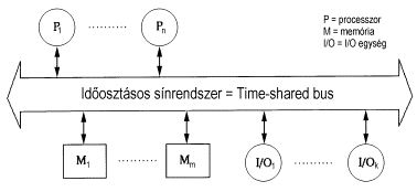 Multiprocesszoros rendszer buszkommunikcival