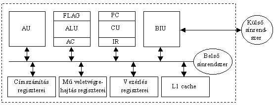 A processzor logikai felépítése
