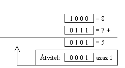 BCD kd szmjegyek sszeadsa