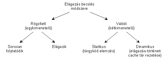 Az elgazs becsls mdszerei