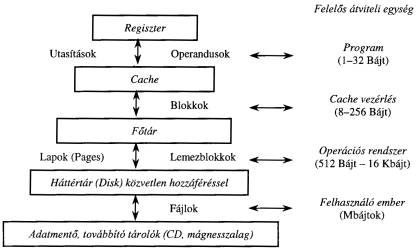A tárolóhierarchia szintjei közötti adatáramlás