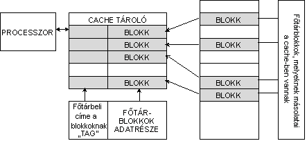 A fõtrblokkok bemsolsa a cache-be