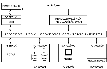 A mikroprocesszoros alap rendszer felptse