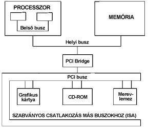 A PCI busz logikai felptse