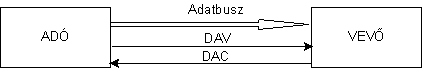 Az egyszerû handshaking eljrs