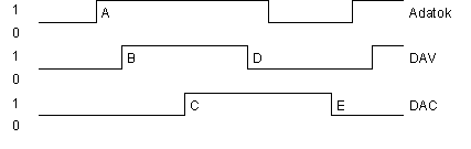 A fully interlocked handshaking jelszintjei