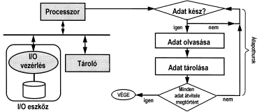 Programozott I/O tvitel