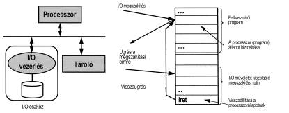 Megszaktsos I/O tvitel